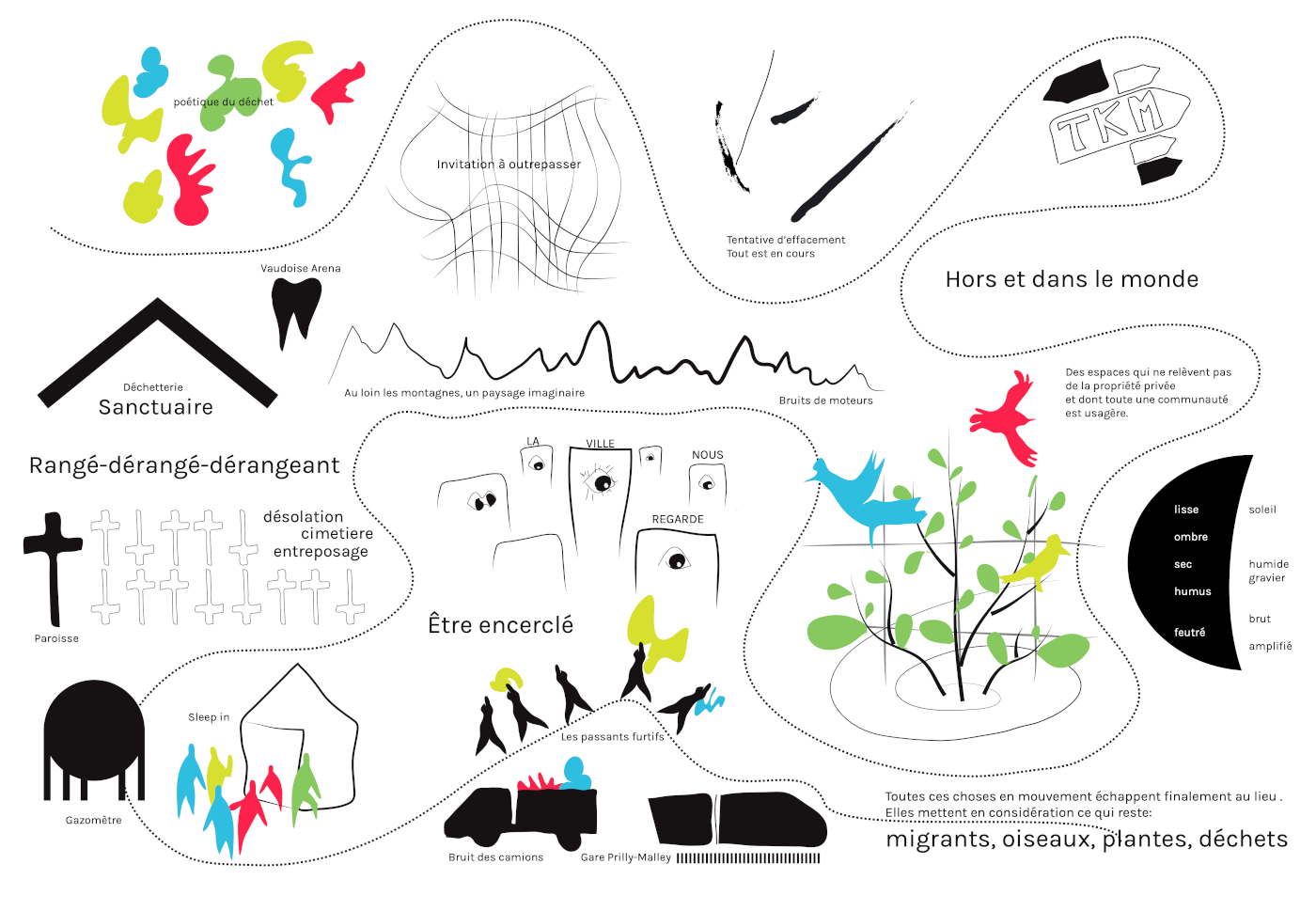 Schéma agrémenté de dessins avec, en vrac, les mots suivants: poétique du déchet, invitation à outrepasser, Tentative d'effacement / Tout est en cours, Hors et dans le monde, Des espaces qui ne relèvent pas de la propriété privée et dont toute une communauté est usagère, migrants, oiseaux, plantes, déchets; Être encerclé&nbsp;; Rangé-dérangé-dérangeant, Sanctuaire