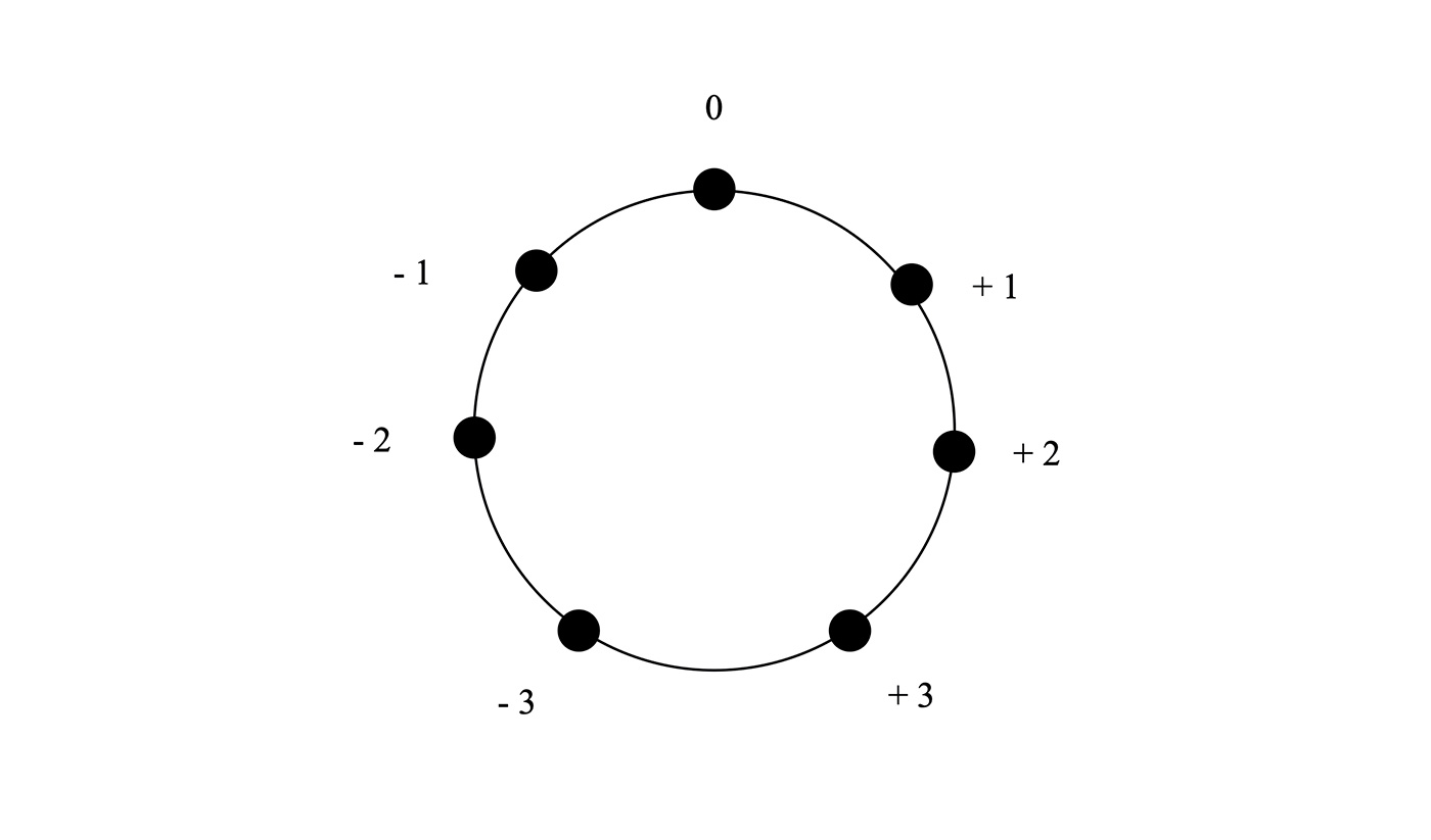 Cercles sur une même orbite associée à des valeurs de -3 à +3